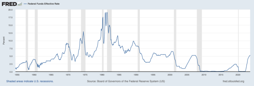 Zinssätze der FED Grafik