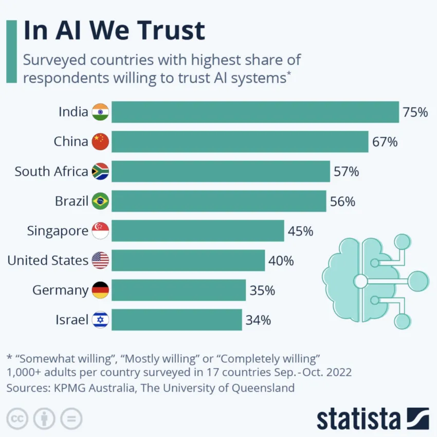 AI ethics seem to be at the back of the minds of countries willing to trust AI.