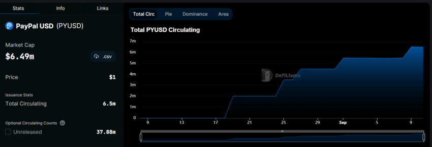 PayPal PYUSD Stablecoin in Trouble: Data Shows Low Adoption