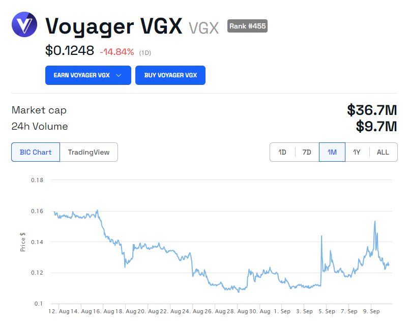 Andamento dei prezzi di Voyager VGX