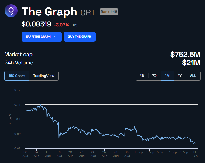 The Graph GRT Price Chart. Source: BeInCrypto