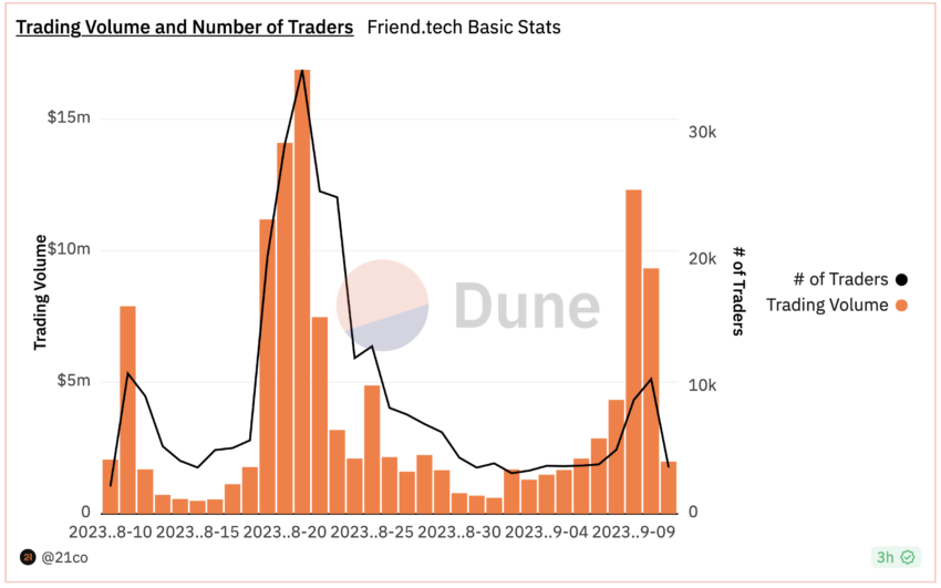 Friend.Tech Social Media Trading Volume