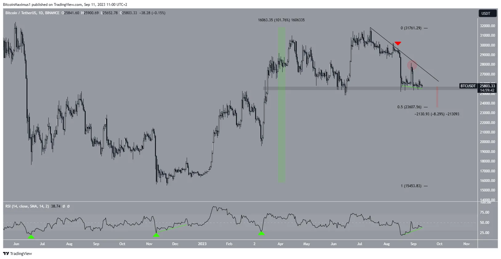 BTC/USDT Daily Chart.