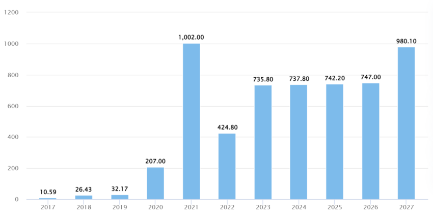 Projected revenue in the French cryptocurrencies market, 2017-2027.