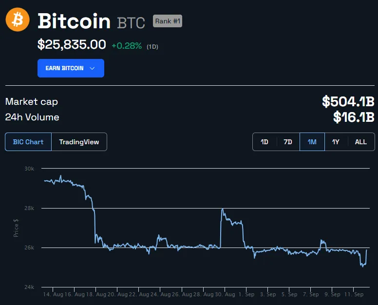 Bitcoin Price in USD 1 Month. Source: BeInCrypto