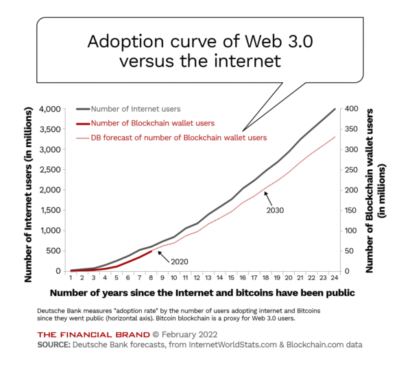 Adoption Curve of Web3 vs. Internet as of February 2022. Source: The Financial Brand