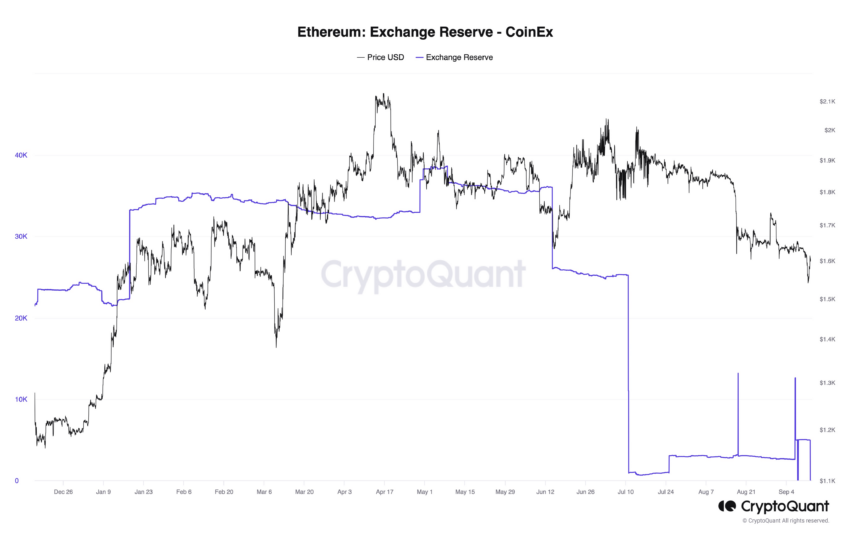 Riserva di scambio di CoinEX Ethereum.