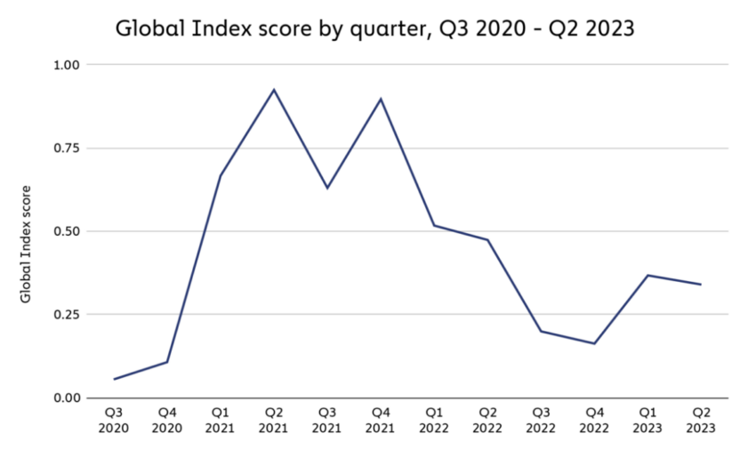 Punteggio dell'indice globale per trimestre, terzo trimestre 2020-secondo trimestre 2023
