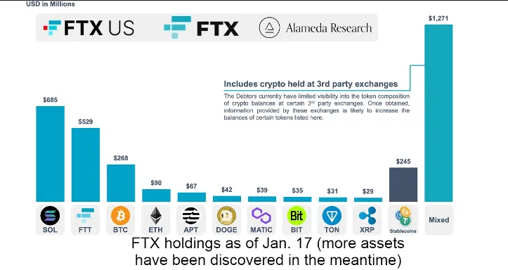 FTX’s Crypto Holdings. Source: TheDeFi Investor