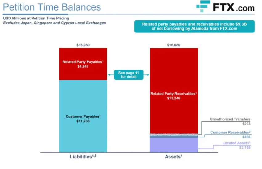 FTX Balances in USD Millions. Source: FTX