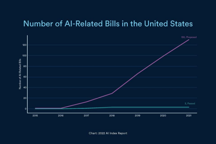 Number of AI-related bills in the United States. Source: Stanford University