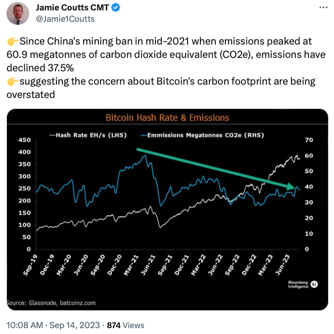 L’impronta di carbonio di Bitcoin è diminuita nonostante l’aumento del 400% dell’hashrate.