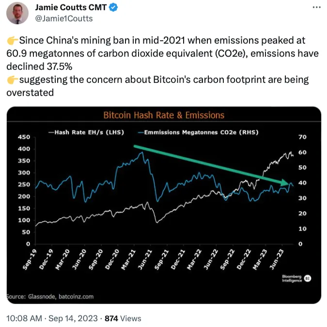 La huella de carbono de Bitcoin ha disminuido a pesar del aumento del 400% en el hashrate.