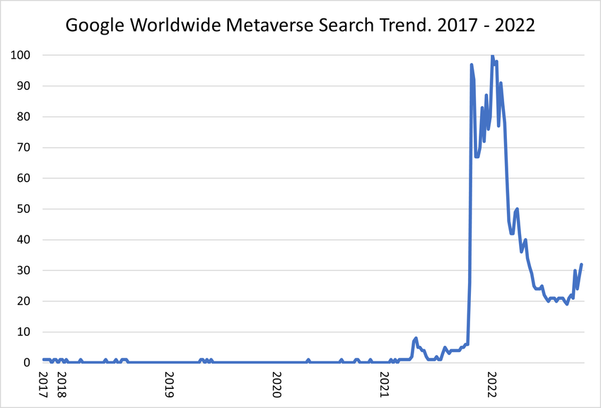 Google Worldwide Metaverse Search Trend 2017-2022. Source: Google Trends
