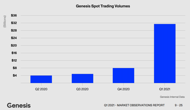 Genesis Spot Trading Volumes. Source: Genesis Q1 2021 Report