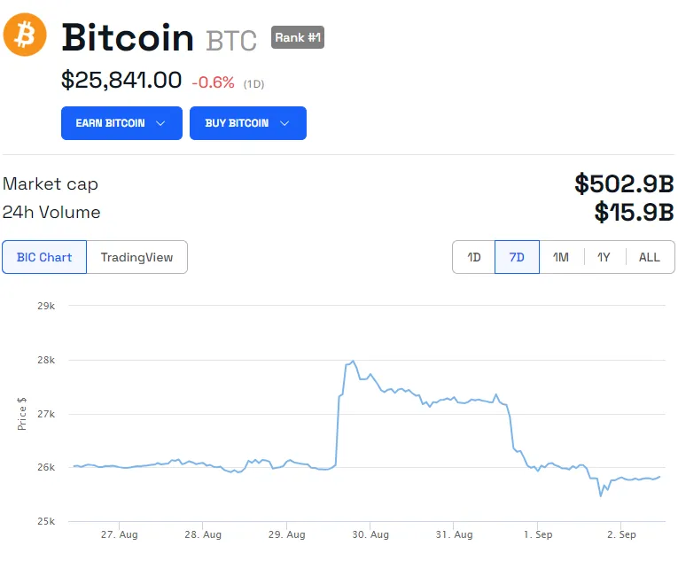 Acción del precio de BTC