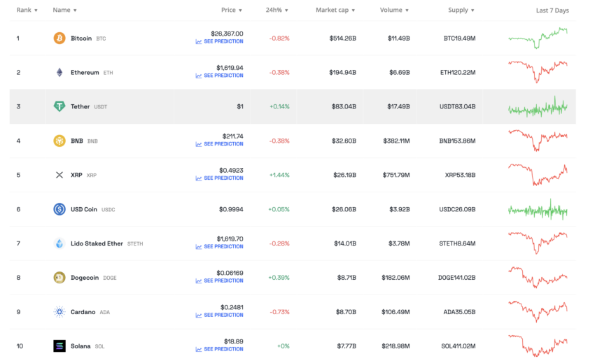 Performance of the Top 10 cryptos this week 
