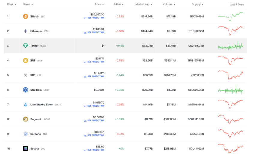 Performance delle prime 10 criptovalute questa settimana