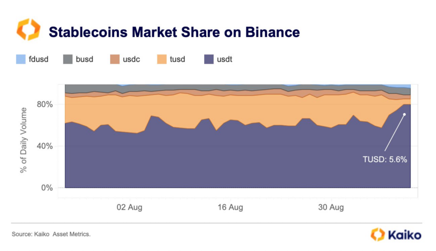 TUSD Market share