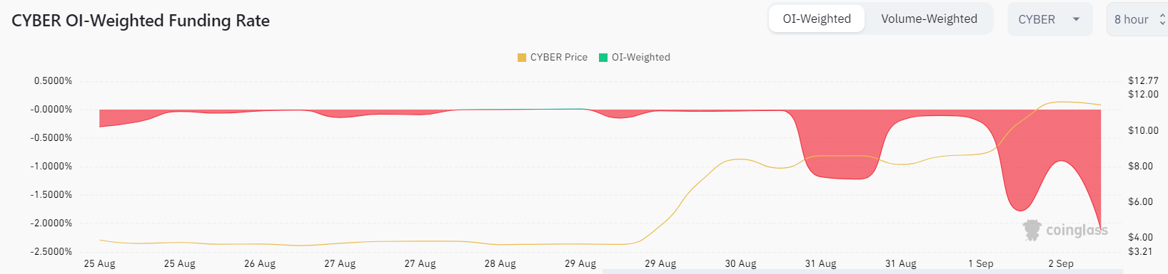 CYBER Open Interest.