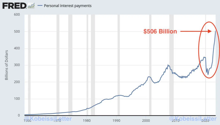 Personal interest payments. Source: X/Fred/@KobeissiLetter