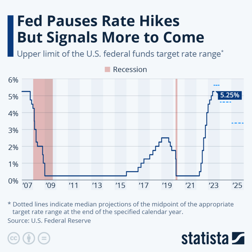 Fed Interest Rate Hikes 2007-Current. Source: Statista