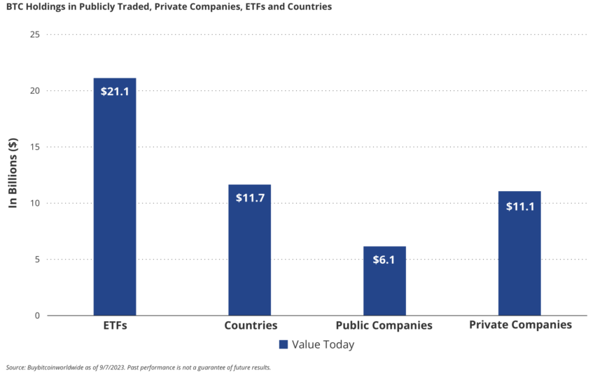 Bitcoin spot ETF approval could see companies futures ETF holdings.