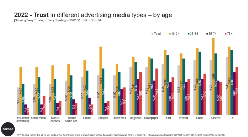 Trust in Different Crypto Advertising