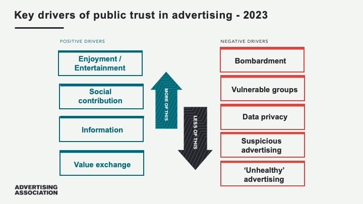 Key Drivers of Trust in Advertising