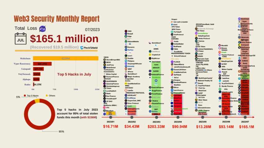 Crypto Hacks and Web3 Security Report July. Source: PeckShield