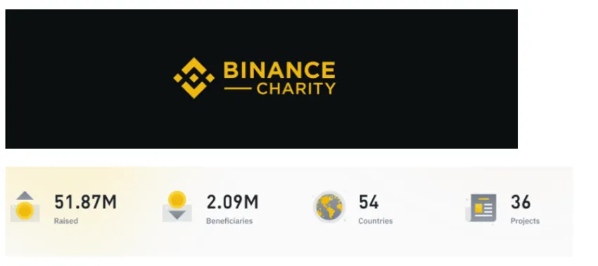 Binance Charity division claims to have helped nearly 2.1 million people across 54 countries. Source: Binance Charity
