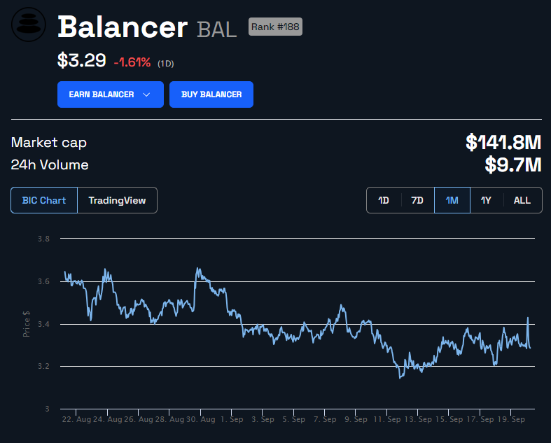Balancer BAL Price Chart. Source: BeInCrypto