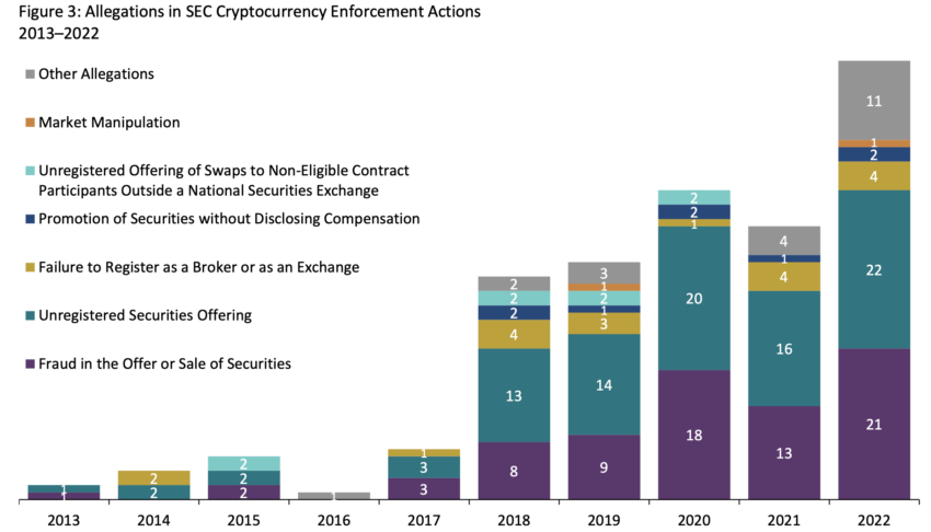 A breakdown of SEC crypto enforcement actions by violation.