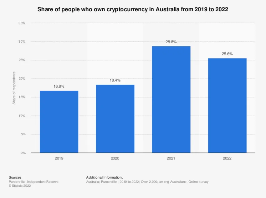 Share of people who own cryptocurrency in Australia 2019-2022. Source: Statista