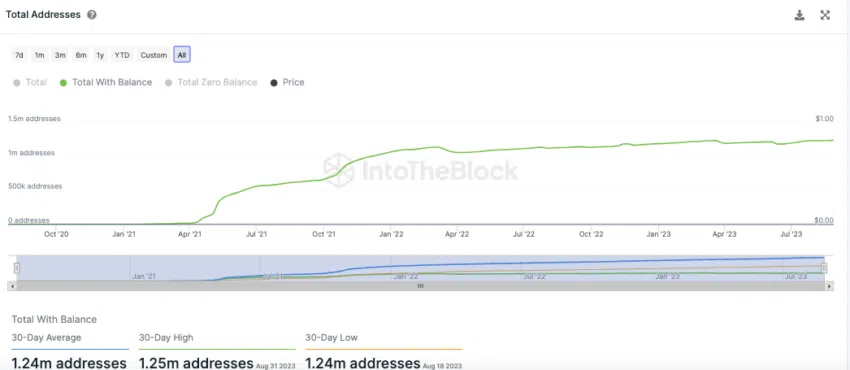 Number of SHIB Holders from IntoTheBlock
