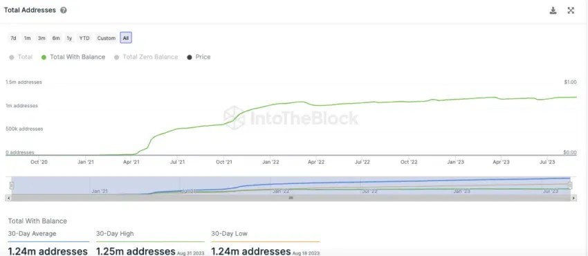 Number of SHIB Holders from IntoTheBlock
