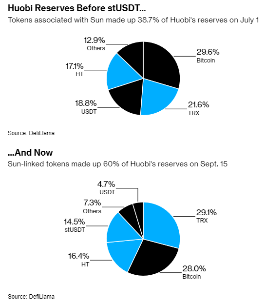 Huobi Reserves Before and After stUSDT. Source: Bloomberg / DeFiLlama
