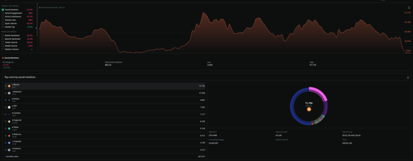 Sentiment cripto sui social media questa settimana.