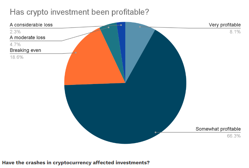 Un sondaggio sulle criptovalute mostra che il 66,3% degli intervistati ha affermato che i propri investimenti in criptovalute sono stati piuttosto redditizi. Fonte: consulente Forbes