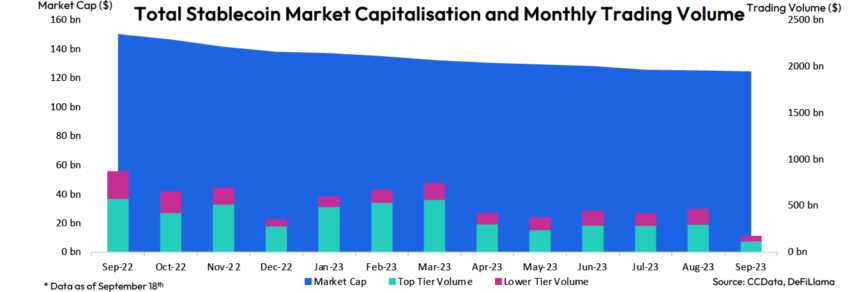La capitalizzazione di mercato delle stablecoin scende di 124 miliardi di dollari