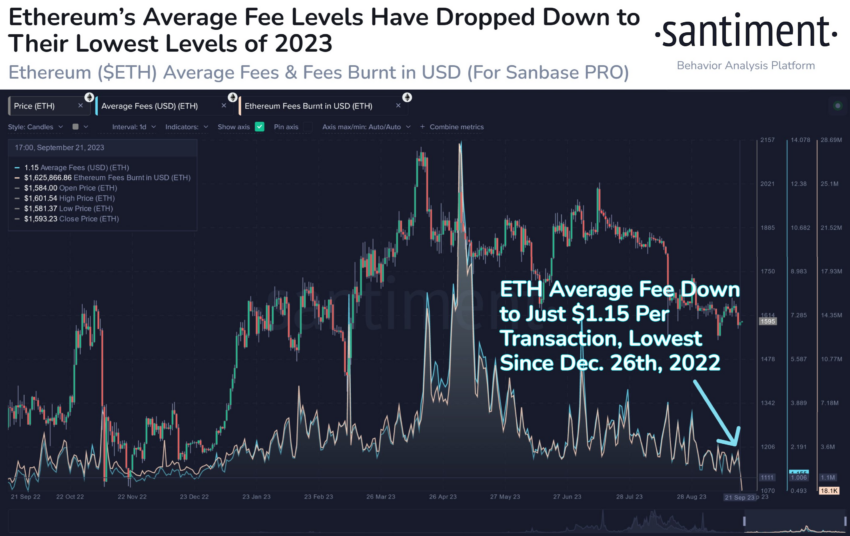 Ethereum Average Transaction Fee Plummets: What It Means for ETH Price
