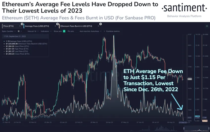 Ethereum gas fees