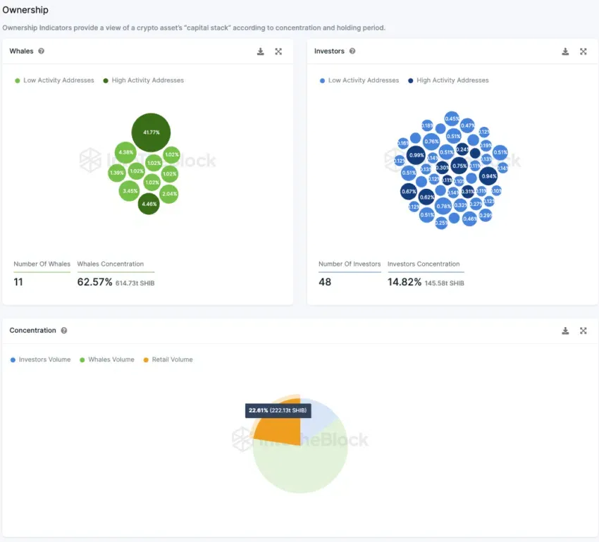 Shiba Inu distribution by type (Retail, Investor, Whale) from IntoTheBlock