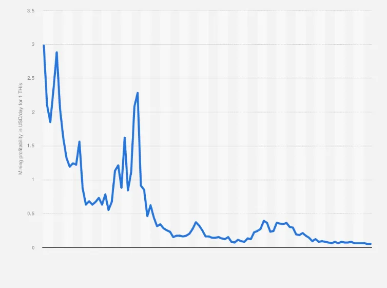 Bitcoin mining profitability per day 2015-2022. Source: Statista