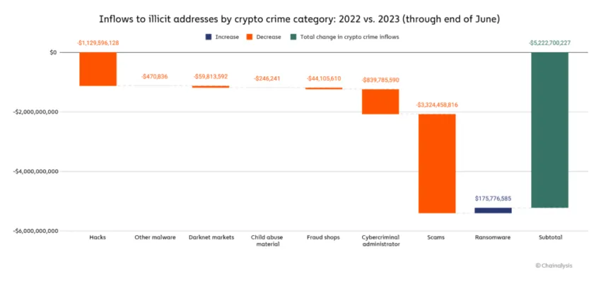 Inflows to illicit addresses by crypto crime category 2022 vs. 2023. Source: Chainalysis