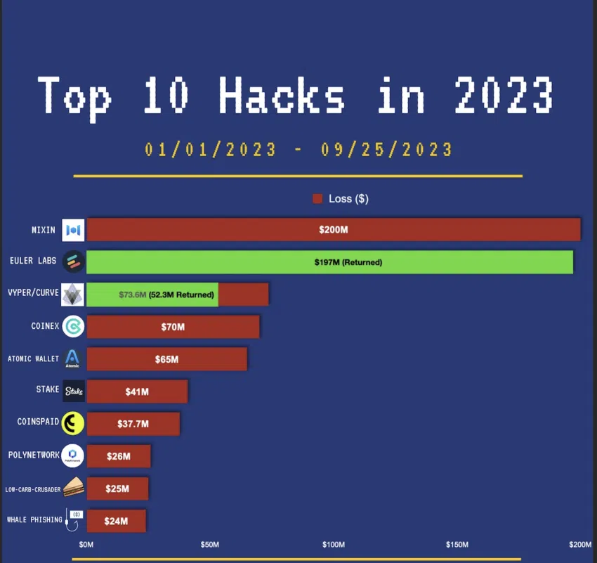 Top 10 Krypto-Hacks im Jahr 2023. Quelle: PeckShieldAlerts Beitrag auf X (Twitter)