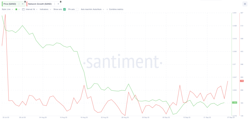 Crescita della rete Sandbox rispetto al prezzo