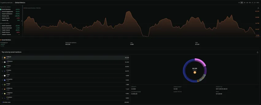 Week in Crypto, NFT Social Metrics