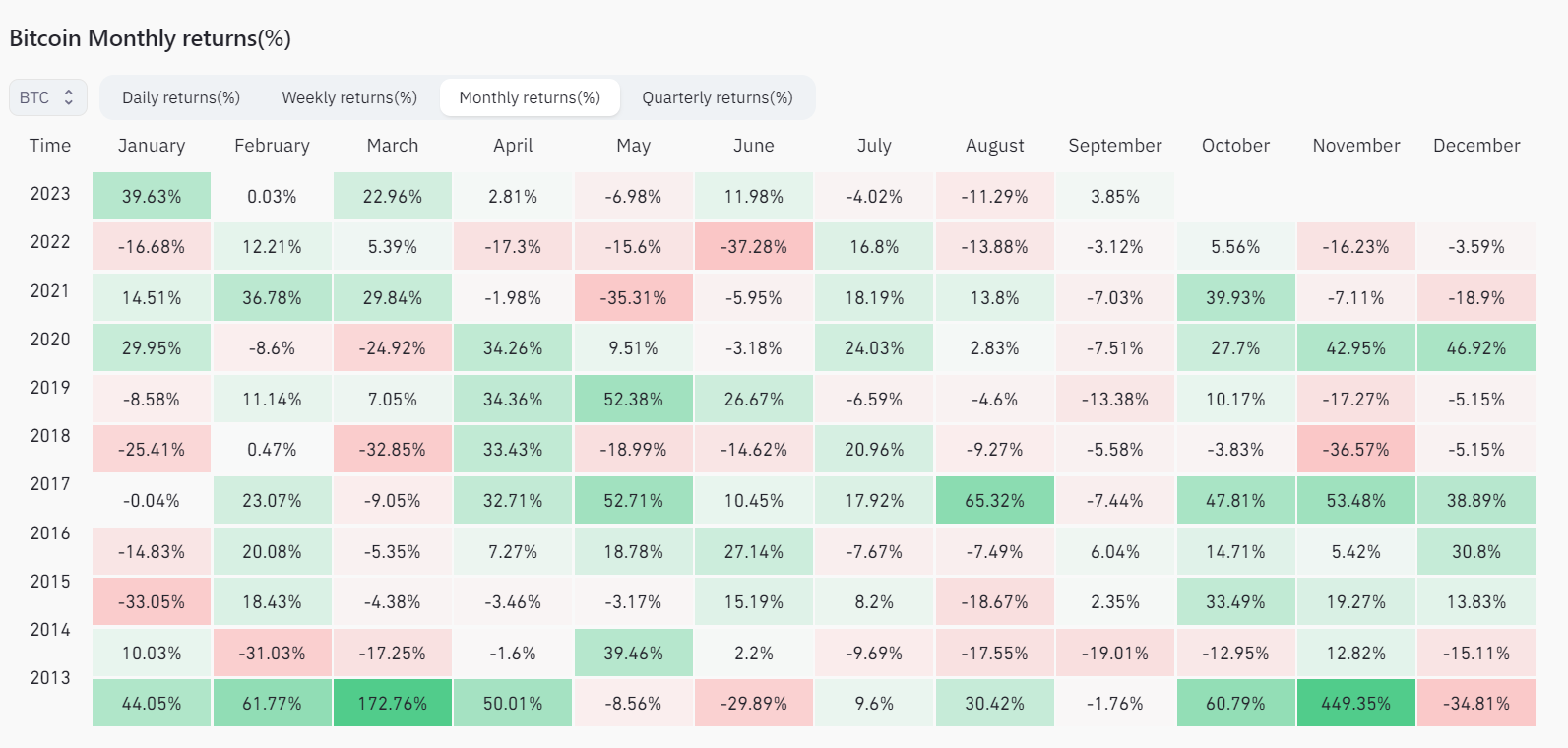 Bitcoin monthly returns