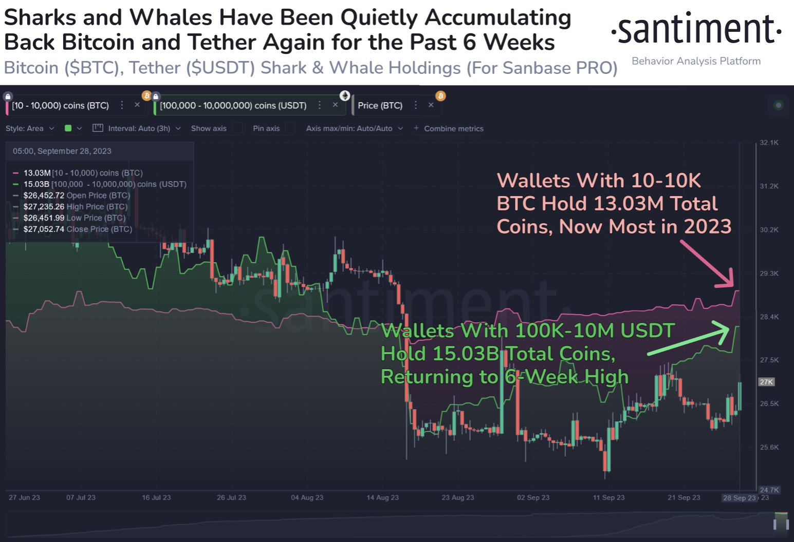 Acumulación de ballenas BTC